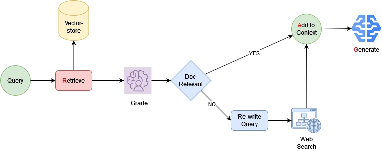 corrective retrieval augmented generation architecture crag