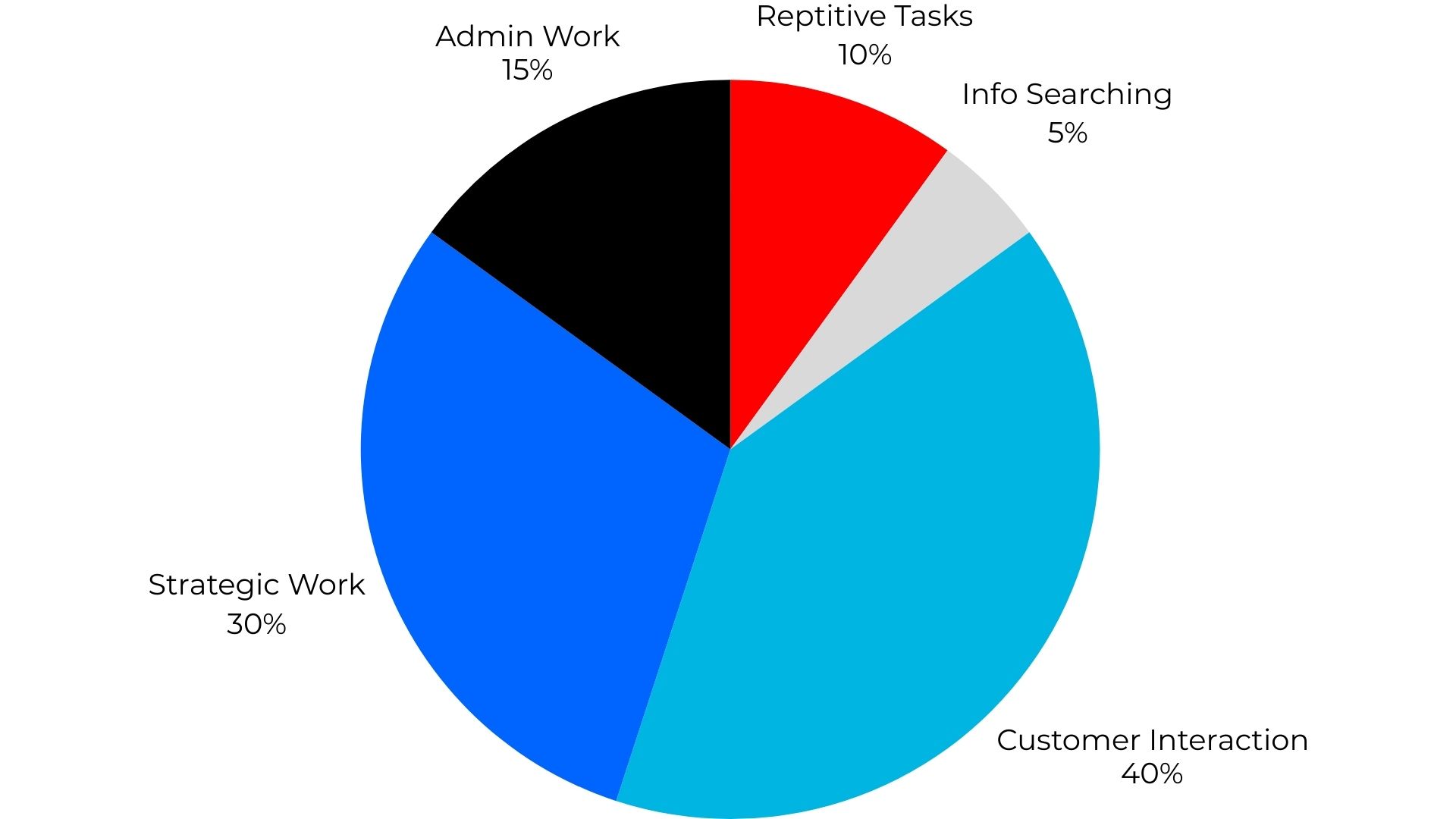 work after KI-gesteuerte Automatisierung des Kundenservice