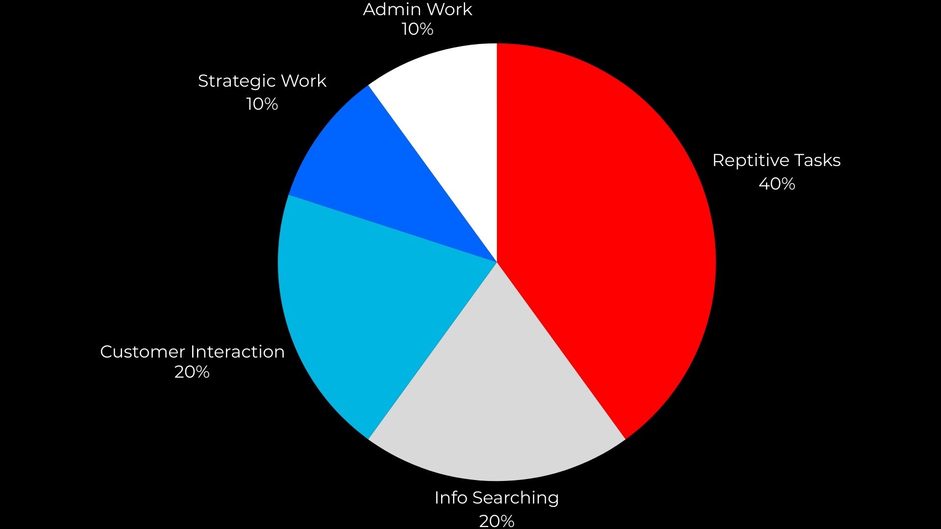 work before KI-gesteuerte Automatisierung des Kundenservice