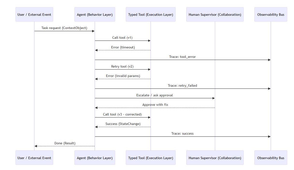 Screenshot 2025-07-04 164423 Screenshot 2025 07 04 164423 agentic architecture,agents in production,agentic ai,observability for ai agents,cognitive agentic architecture 10 engineering rules for production-grade agentic automation