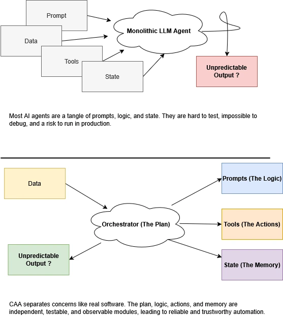 caa-vs-monolith-agent 10 Principles of Cognitive Agentic Architecture