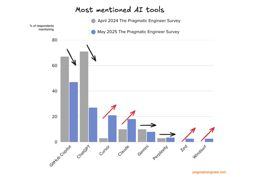 The Pragmatic Engineer Survey Exposes Failure of First Wave AI 6 Screenshot 2025 08 04 112332 first wave ai,the pragmatic engineer survey,ai tooling,most disliked tool,most disliked tools in software development The Pragmatic Engineer Survey Exposes Failure of First Wave AI