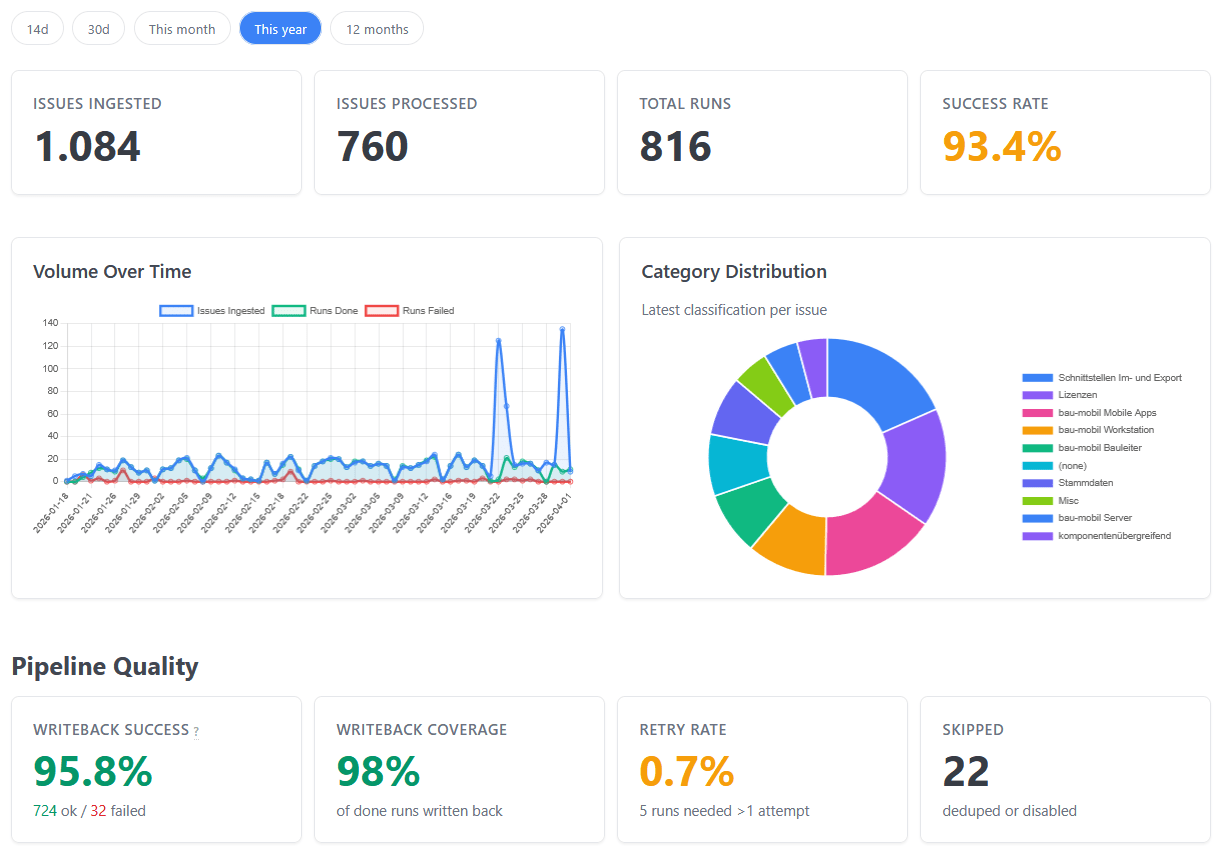 85% Automated Routing & Triage
