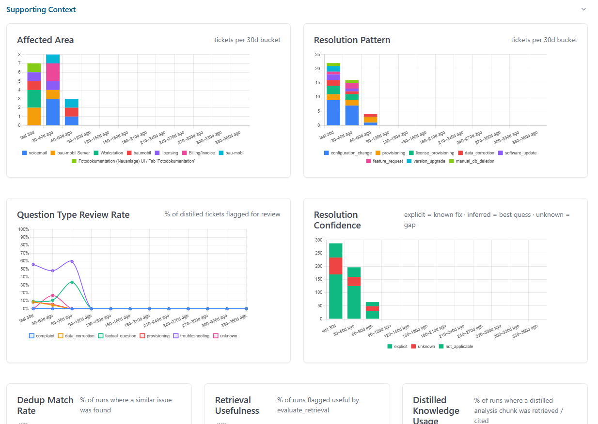 Onboarding Cut from 24 → 6 Months