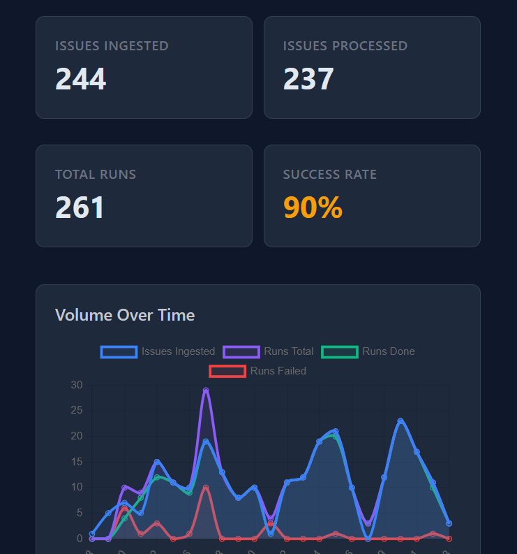 68% Auto-Categorization in 8 Weeks