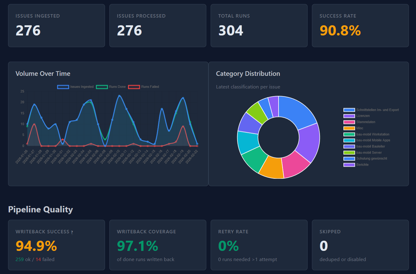 gain transparency into your processes