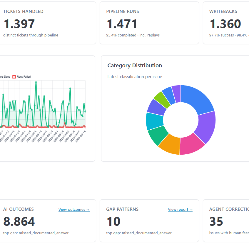 screenshot of the team-lead dashboard: routing corrections, knowledge gaps, recurring patterns