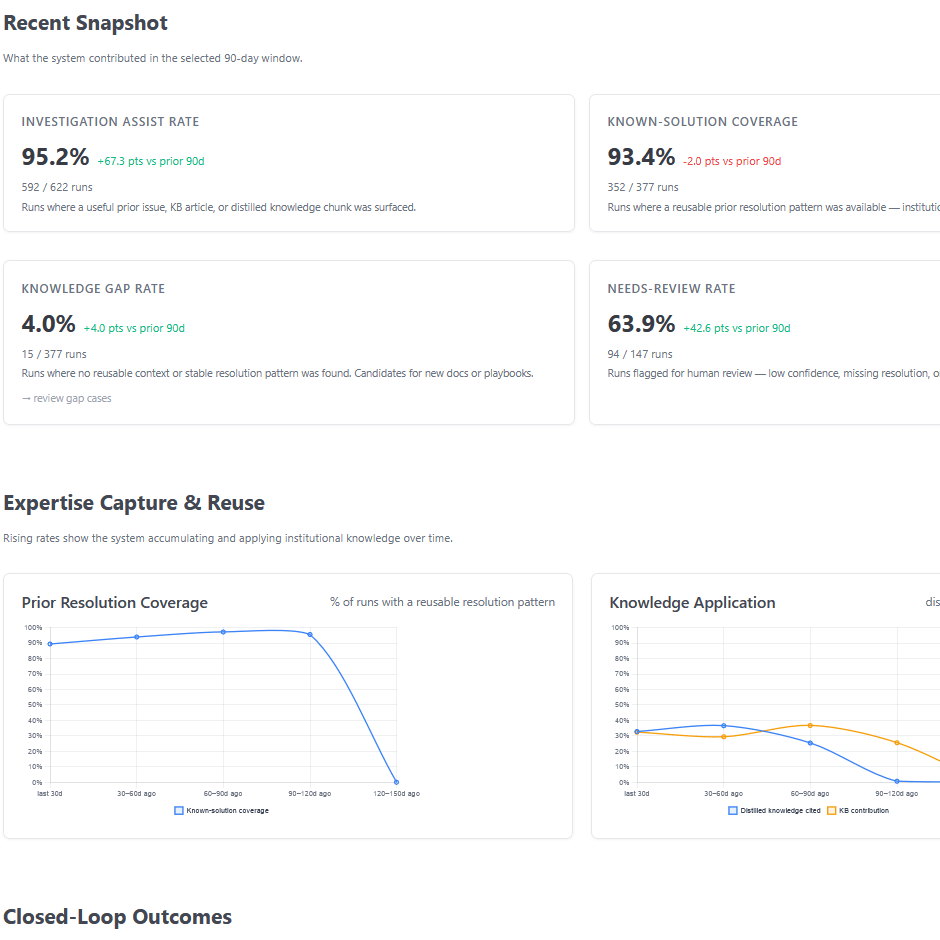screenshot of the management view: knowledge capture, expert dependency reduction, learning curve
