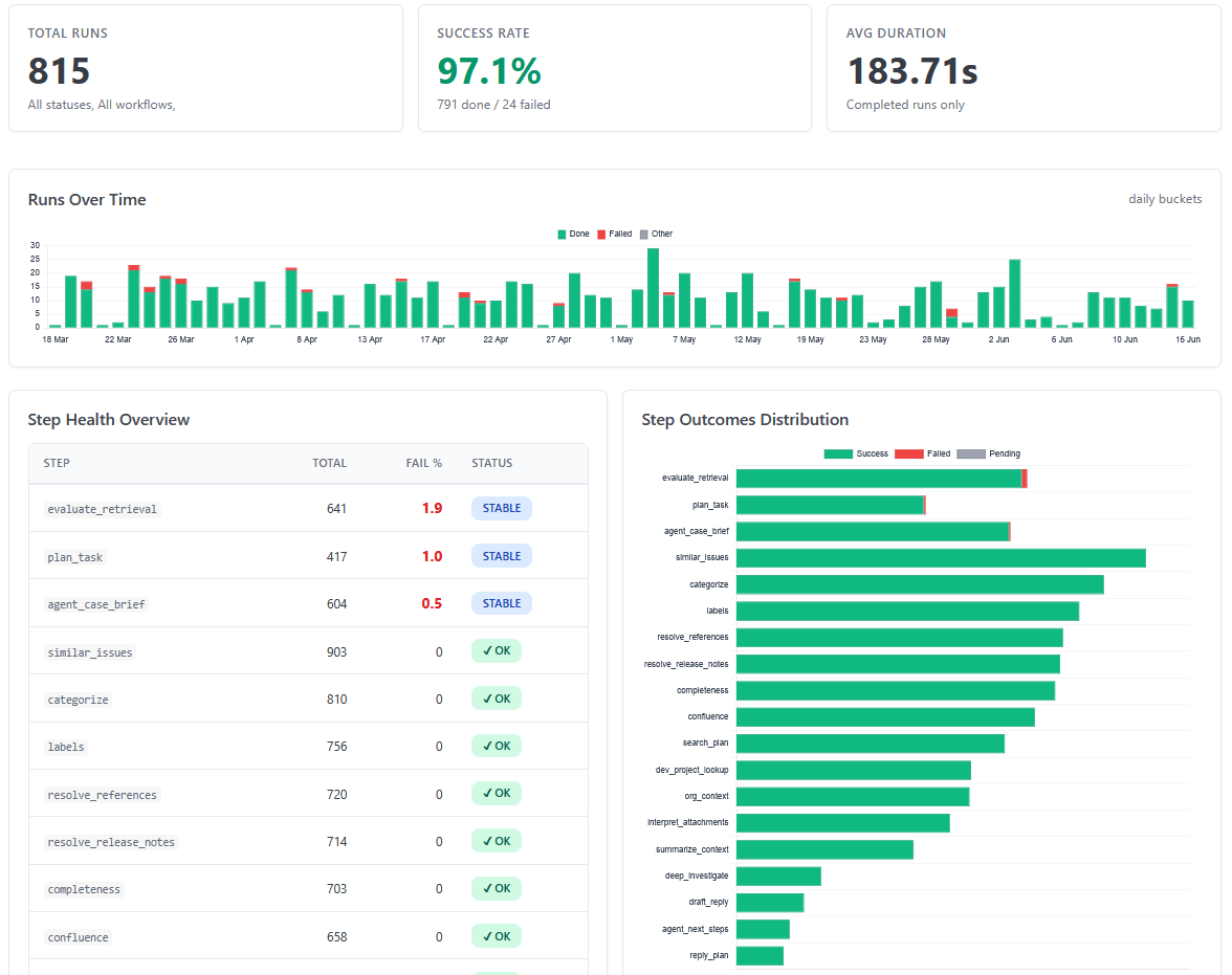 arti runs reporting dashboard gain transparency into your processes